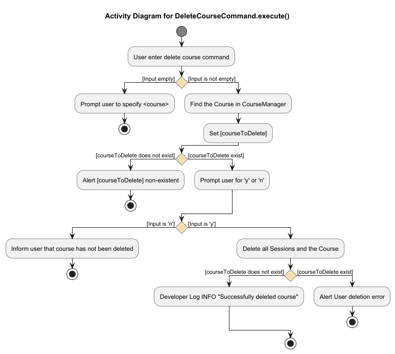 Delete course command activity diagram