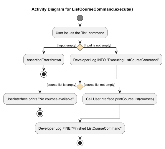 List course command activity diagram
