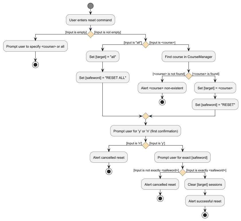 Reset activity diagram