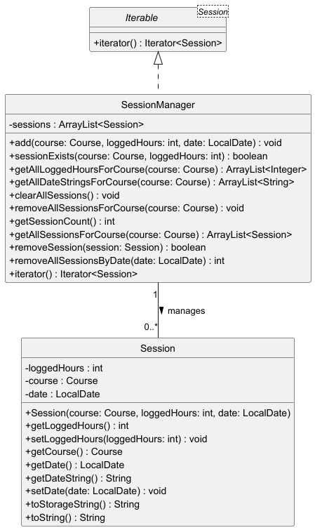 Session class diagram