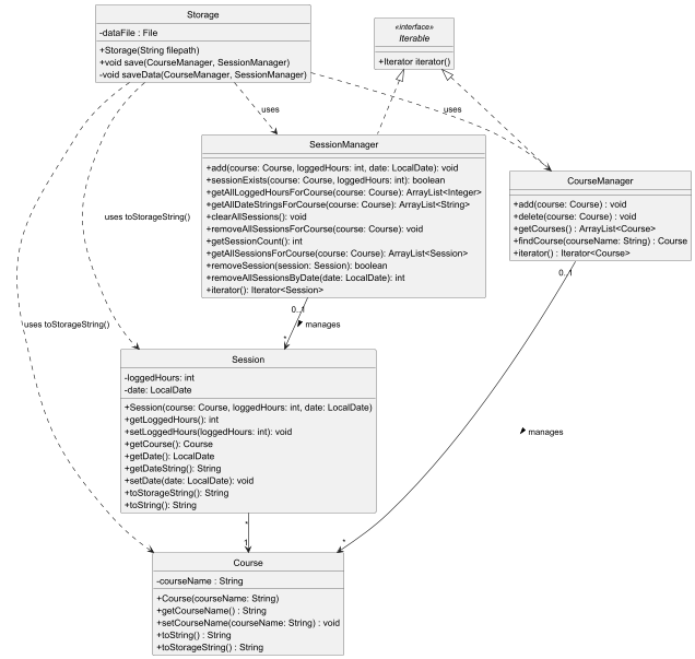 Storage class diagram