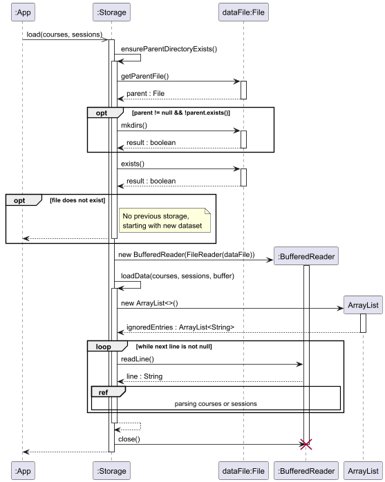 Storage load sequence diagram
