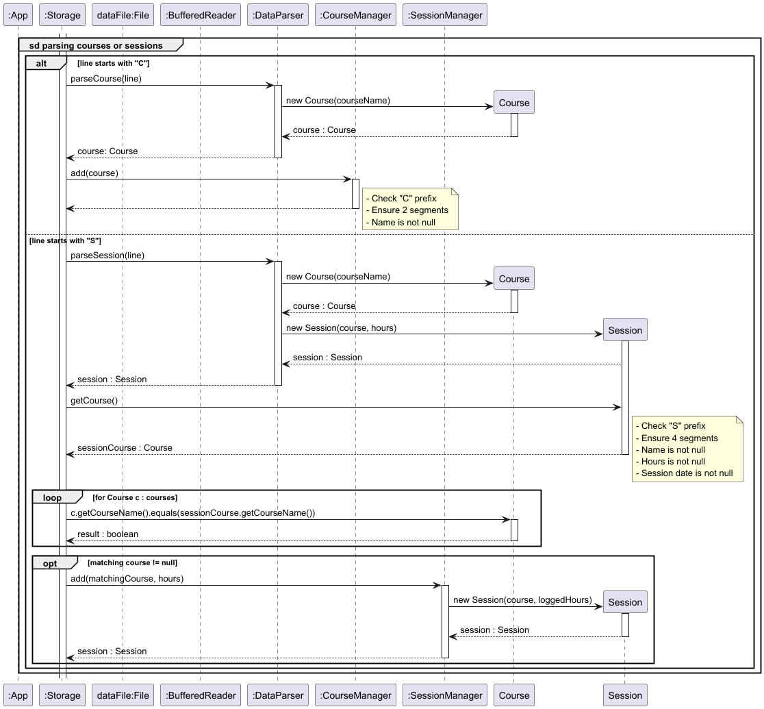Storage load sequence diagram(Parsing Logic)
